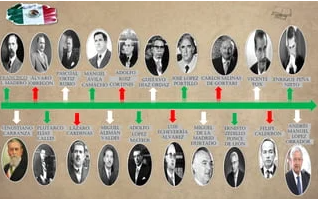 Historia II (México) Dra. Erika Hinojosa López